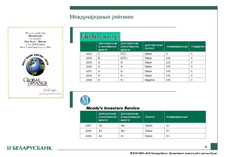 Международные рейтинги Краткосрочный в иностранной валюте Долгосрочный прогноз Индивидуальный Поддержки 2003 С ССС Stable