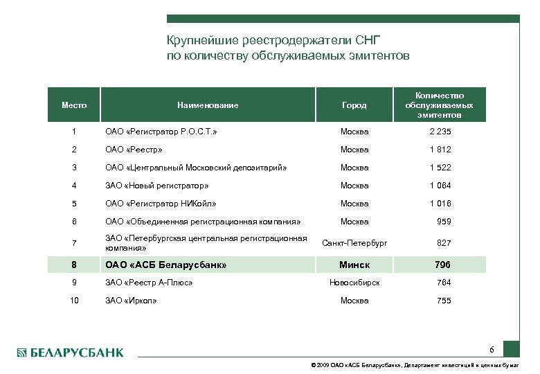 Крупнейшие реестродержатели СНГ по количеству обслуживаемых эмитентов Место Наименование Город Количество обслуживаемых эмитентов 1