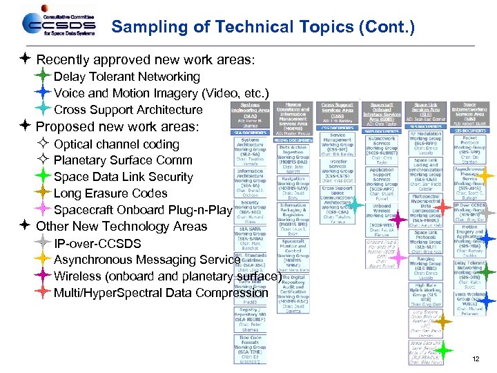 Sampling of Technical Topics (Cont. ) Recently approved new work areas: Delay Tolerant Networking