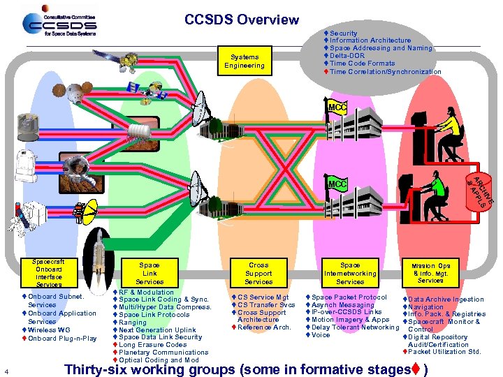 CCSDS Overview Systems Engineering Security Information Architecture Space Addressing and Naming Delta-DOR Time Code