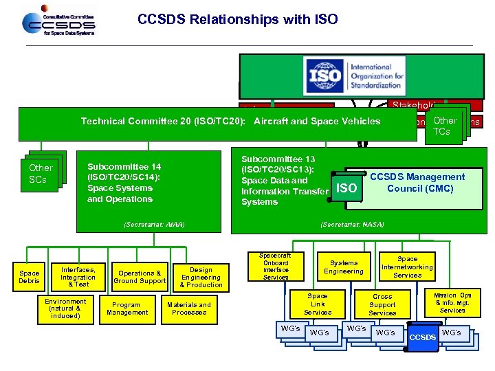 CCSDS Relationships with ISO Liaisons ISO Stakeholders Infrastructure Technical Committee 20 (ISO/TC 20): providers