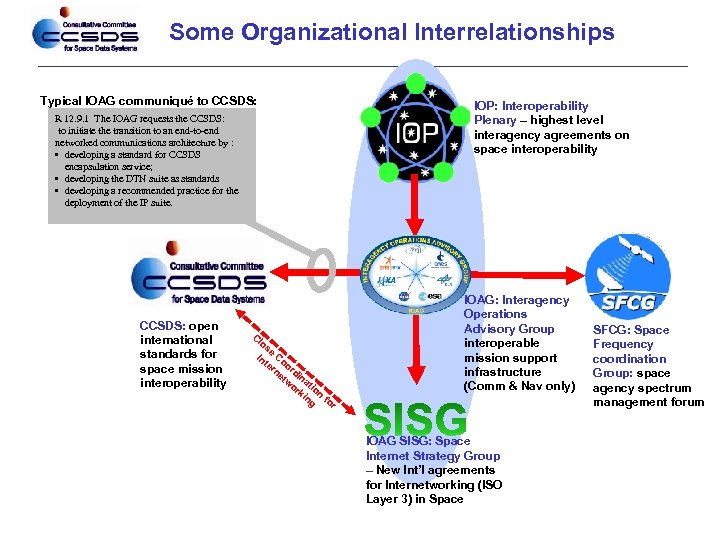 Some Organizational Interrelationships Typical IOAG communiqué to CCSDS: R 12. 9. 1 The IOAG