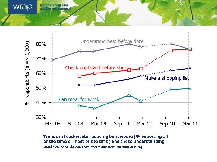 Trends in food-waste reducing behaviours (% reporting all of the time or most of