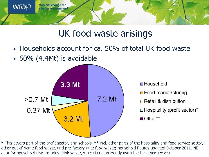 UK food waste arisings Households account for ca. 50% of total UK food waste