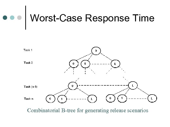 Worst-Case Response Time Combinatorial B-tree for generating release scenarios 