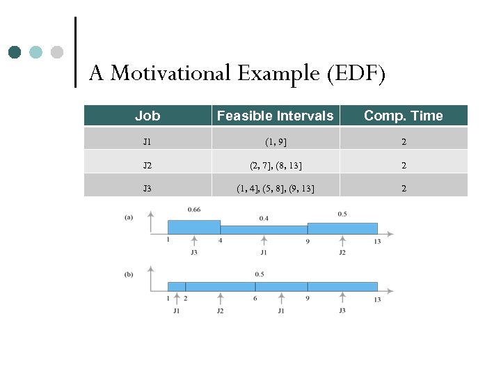 A Motivational Example (EDF) Job Feasible Intervals Comp. Time J 1 (1, 9] 2