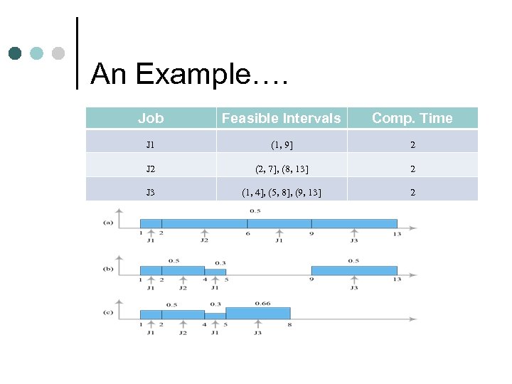An Example…. Job Feasible Intervals Comp. Time J 1 (1, 9] 2 J 2
