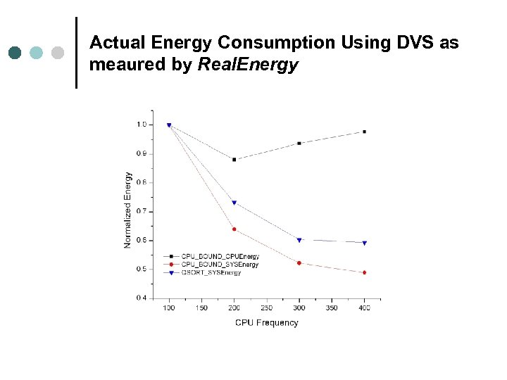 Actual Energy Consumption Using DVS as meaured by Real. Energy 