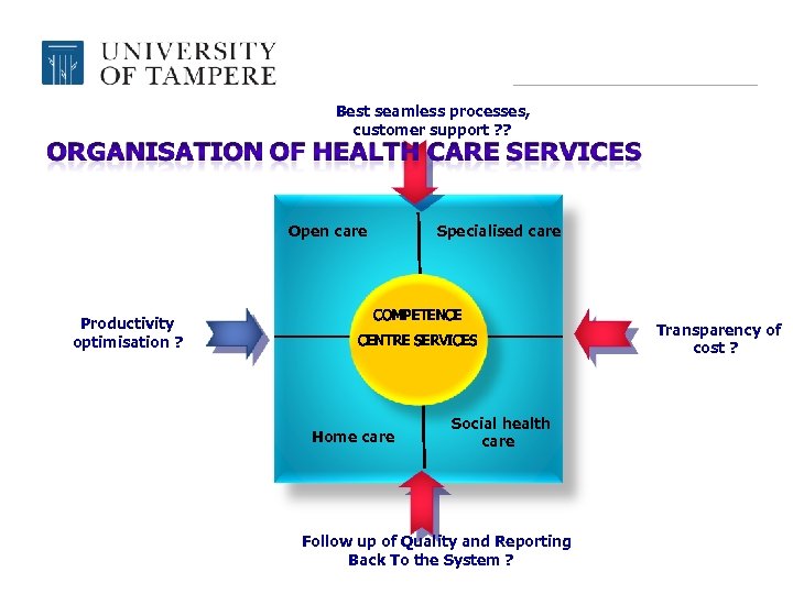 Best seamless processes, customer support ? ? Open care Productivity optimisation ? Specialised care