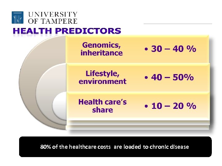 80% of the healthcare costs are loaded to chronic disease 