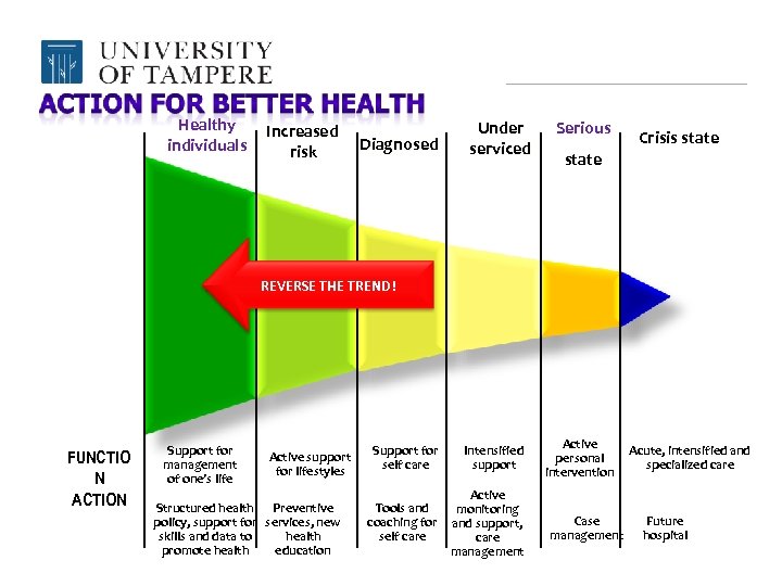 Healthy individuals Increased risk Diagnosed Under serviced Serious state Crisis state REVERSE THE TREND!