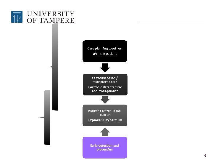 Care planning together with the patient Outcome based / transparent care Electronic data transfer