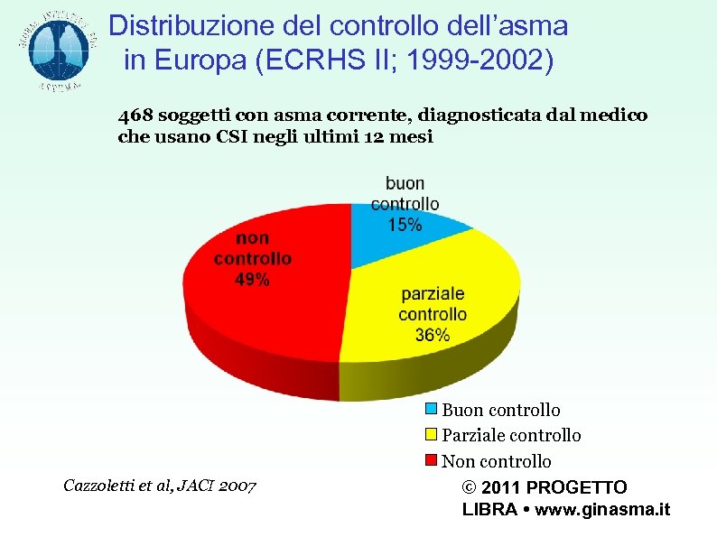 Distribuzione del controllo dell’asma in Europa (ECRHS II; 1999 -2002) 468 soggetti con asma