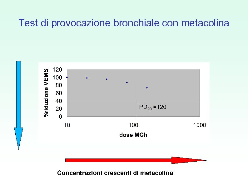 Test di provocazione bronchiale con metacolina Concentrazioni crescenti di metacolina 