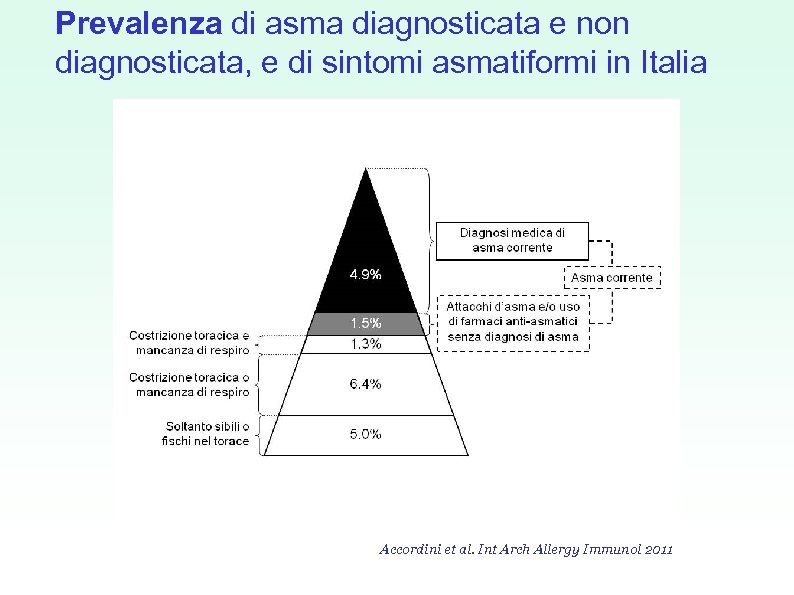 Prevalenza di asma diagnosticata e non diagnosticata, e di sintomi asmatiformi in Italia Accordini