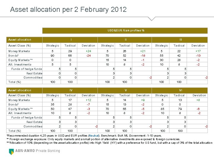 Asset allocation per 2 February 2012 USD&EUR Risk profiles % Asset allocation Asset Class