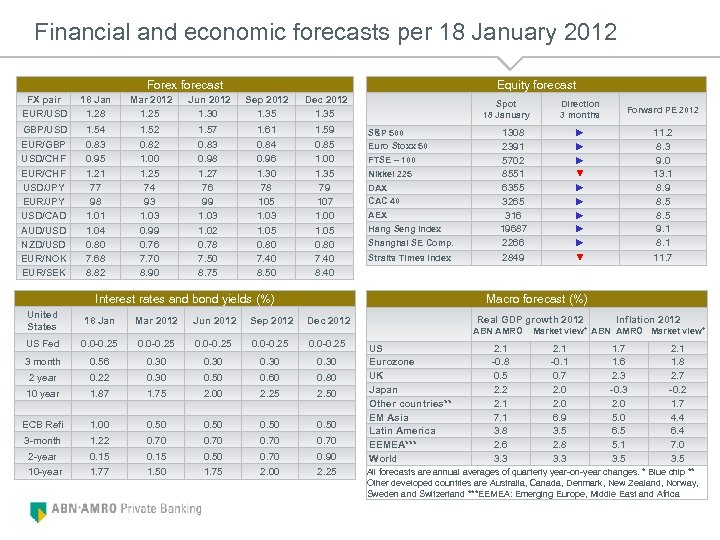Financial and economic forecasts per 18 January 2012 Forex forecast Equity forecast FX pair