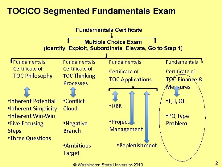 TOCICO Segmented Fundamentals Exam Fundamentals Certificate Multiple Choice Exam (Identify, Exploit, Subordinate, Elevate, Go