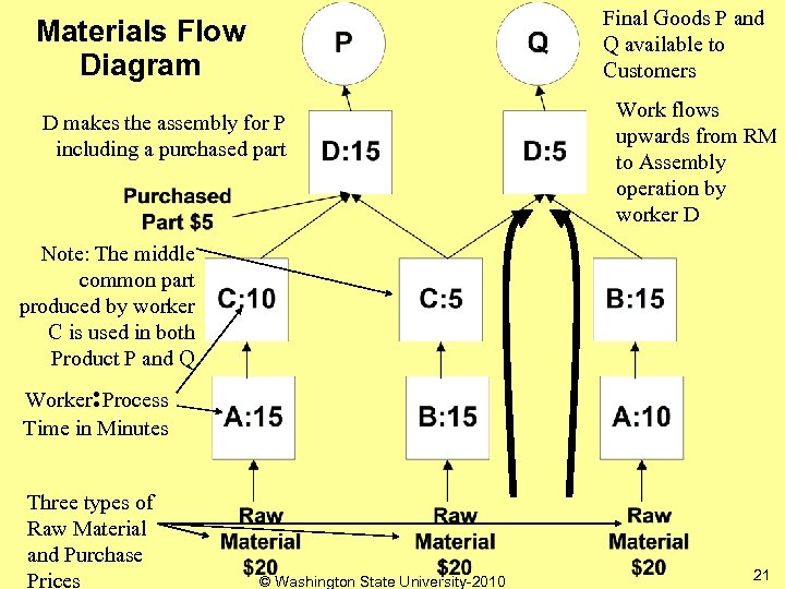 Final Goods P and Q available to Customers Materials Flow Diagram D makes the