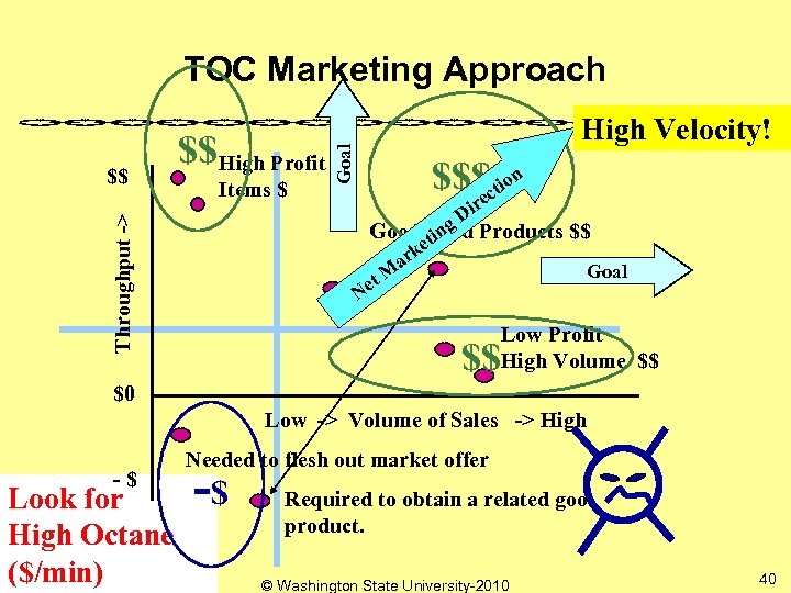 TOC Marketing Approach Goal Items $ Throughput -> $$ $$ High Profit High Velocity!