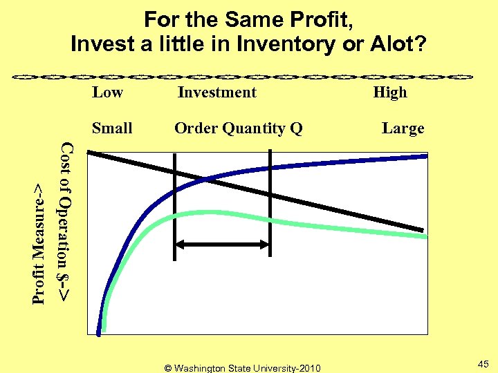 For the Same Profit, Invest a little in Inventory or Alot? Investment Small Order