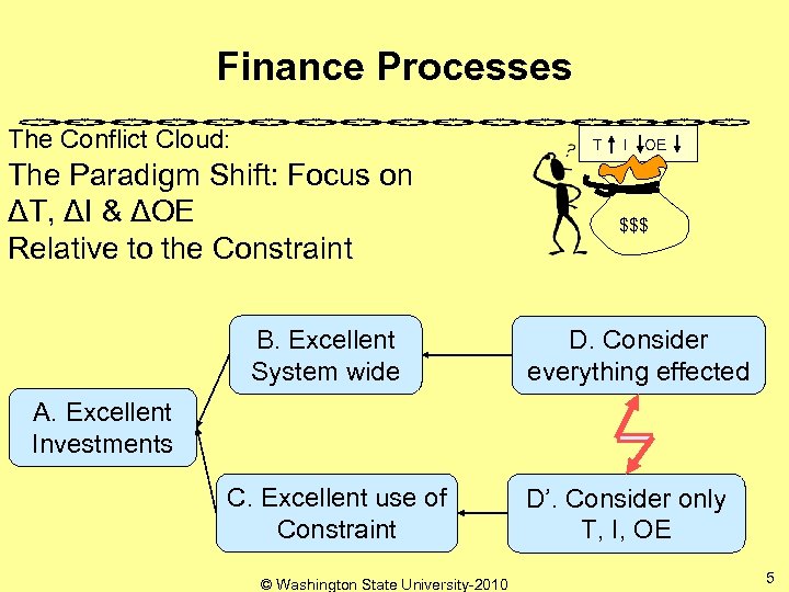 Finance Processes The Conflict Cloud: T The Paradigm Shift: Focus on ΔT, ΔI &