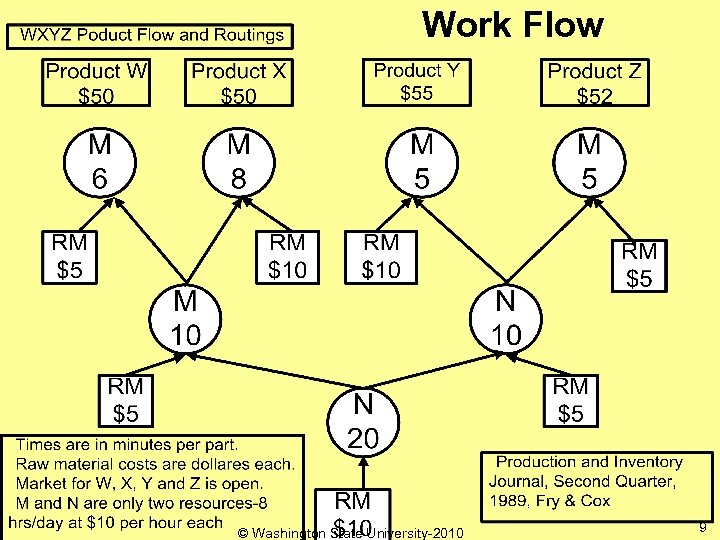 Work Flow © Washington State University-2010 9 