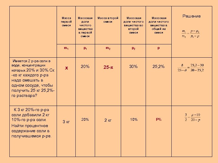 Масса первой смеси Масса второй смеси Массовая доля чистого вещества во второй смеси Массовая