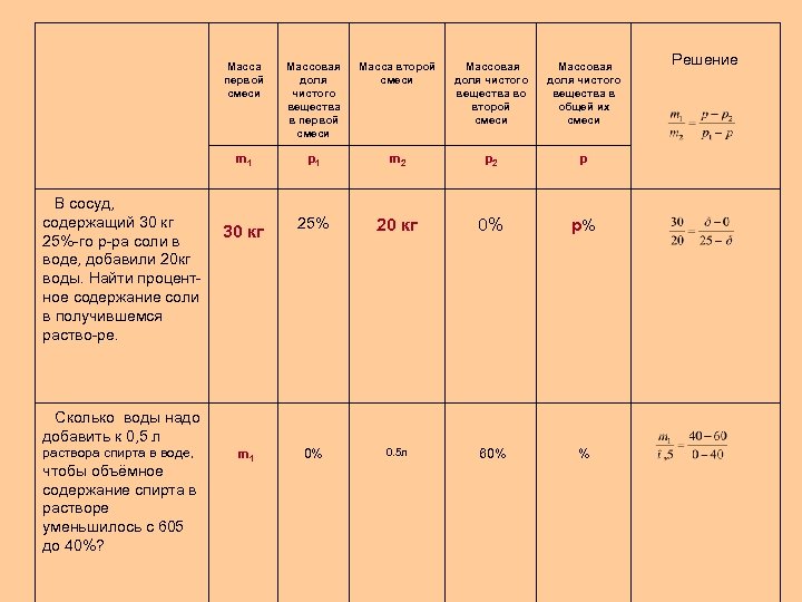 Масса первой смеси Масса второй смеси Массовая доля чистого вещества во второй смеси Массовая