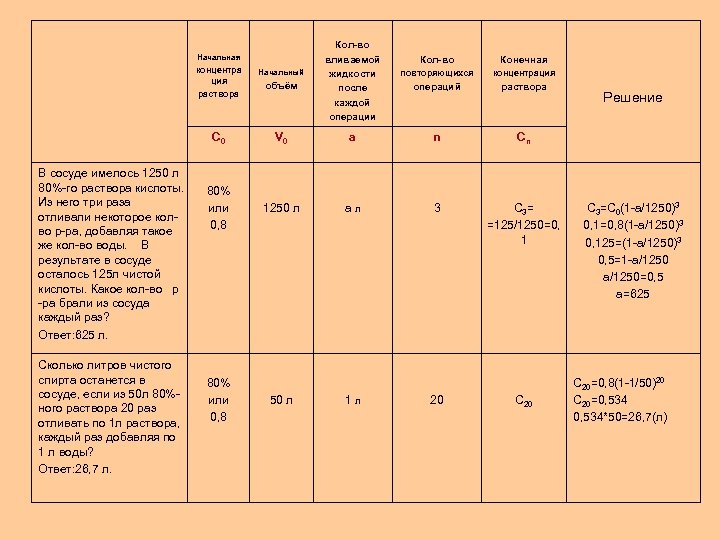 концентра ция раствора Начальный объём Кол-во вливаемой жидкости после каждой операции С 0 V