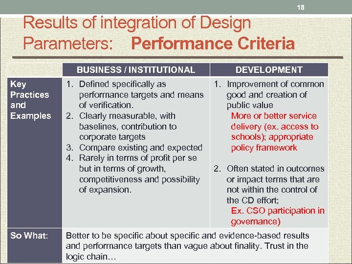 18 Results of integration of Design Parameters: Performance Criteria BUSINESS / INSTITUTIONAL Key Practices