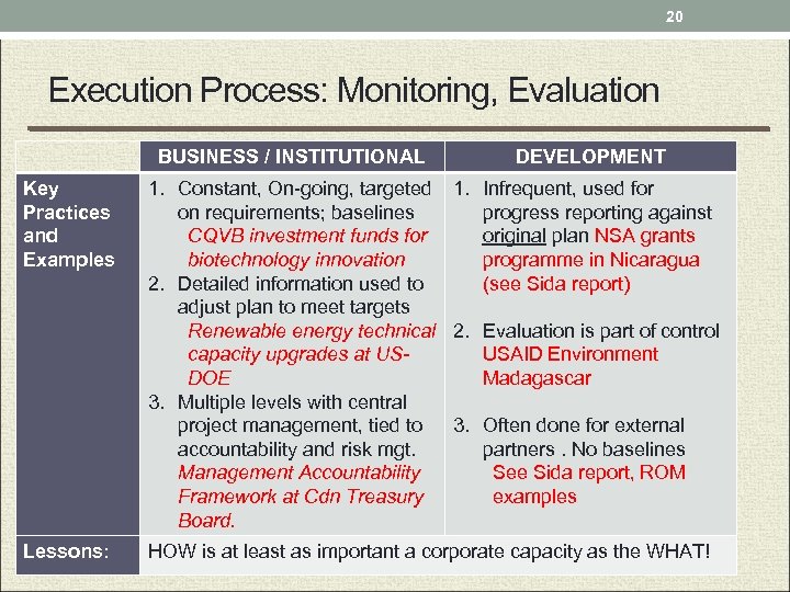 20 Execution Process: Monitoring, Evaluation BUSINESS / INSTITUTIONAL DEVELOPMENT Key Practices and Examples 1.