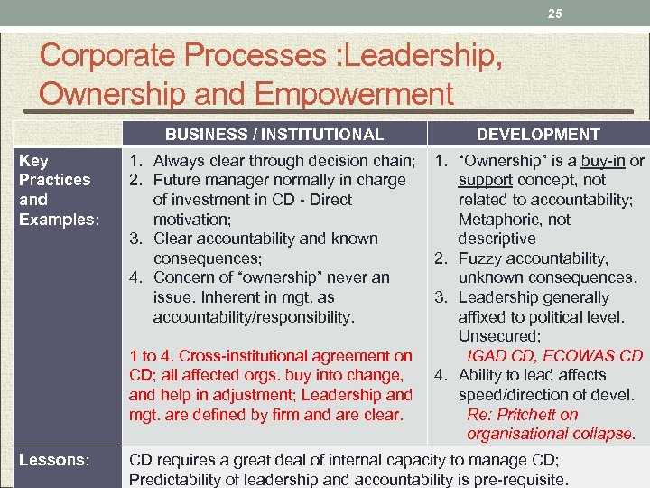 25 Corporate Processes : Leadership, Ownership and Empowerment BUSINESS / INSTITUTIONAL Key Practices and