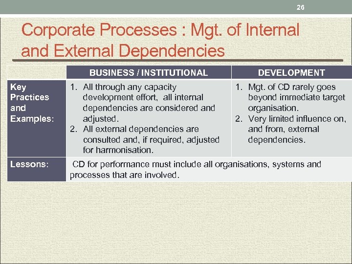 26 Corporate Processes : Mgt. of Internal and External Dependencies BUSINESS / INSTITUTIONAL DEVELOPMENT