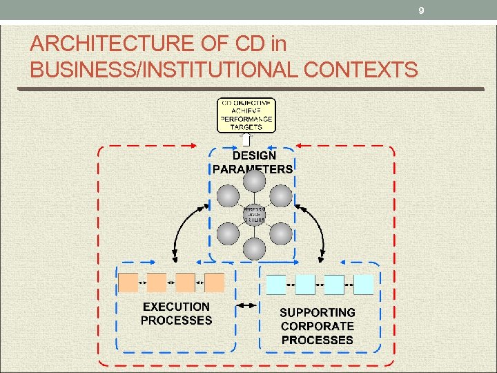 9 ARCHITECTURE OF CD in BUSINESS/INSTITUTIONAL CONTEXTS 