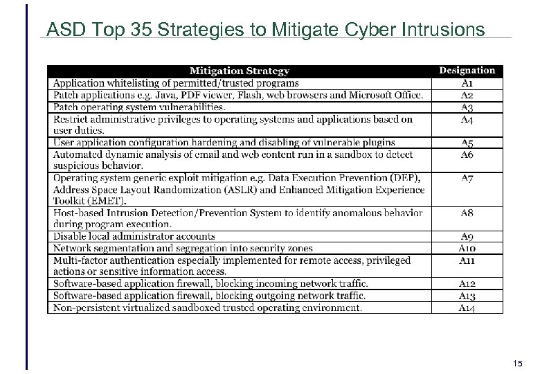 ASD Top 35 Strategies to Mitigate Cyber Intrusions 15 