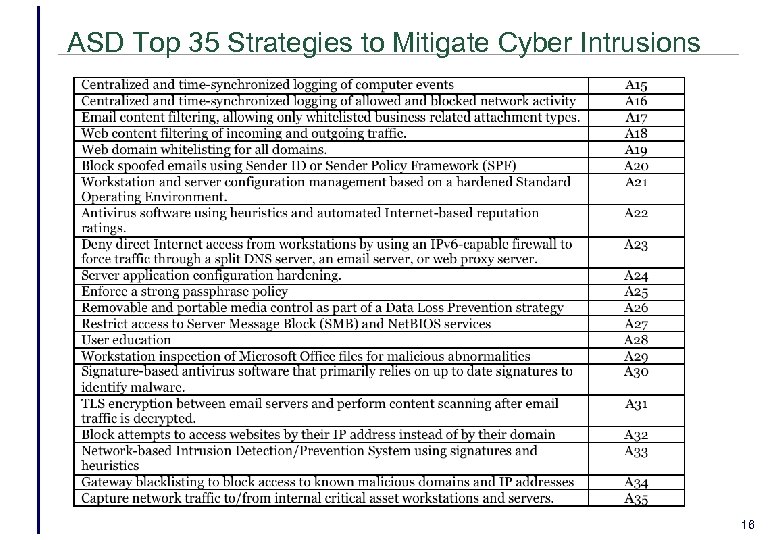 ASD Top 35 Strategies to Mitigate Cyber Intrusions 16 