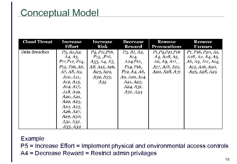 Conceptual Model Example P 5 = Increase Effort = Implement physical and environmental access