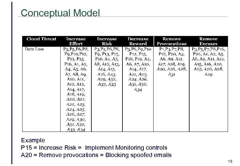 Conceptual Model Example P 15 = Increase Risk = Implement Monitoring controls A 20