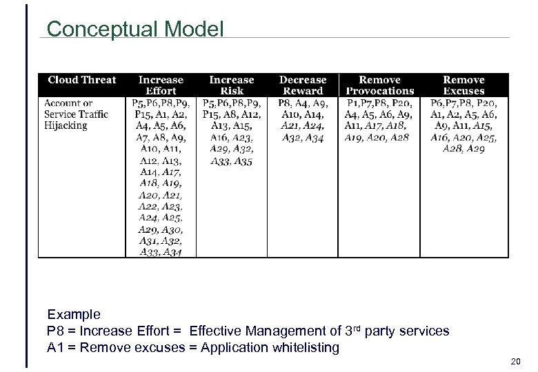 Conceptual Model Example P 8 = Increase Effort = Effective Management of 3 rd