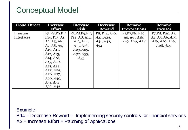 Conceptual Model Example P 14 = Decrease Reward = Implementing security controls for financial