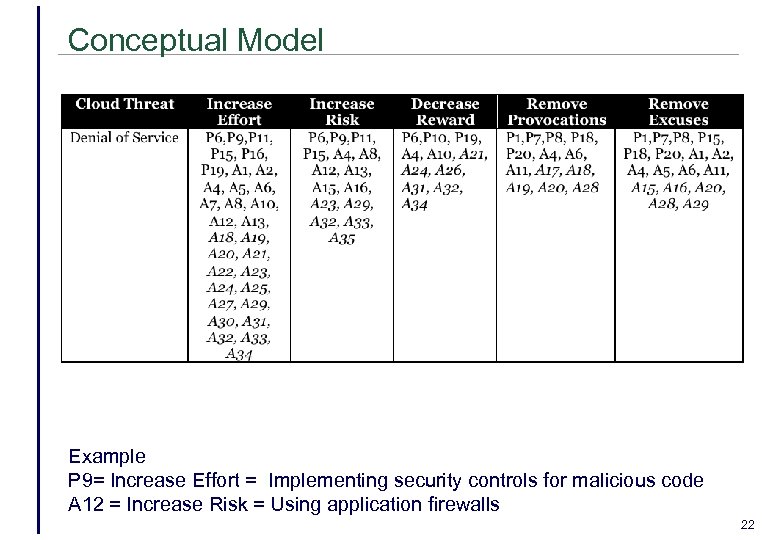 Conceptual Model Example P 9= Increase Effort = Implementing security controls for malicious code