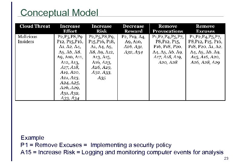 Conceptual Model Example P 1 = Remove Excuses = Implementing a security policy A