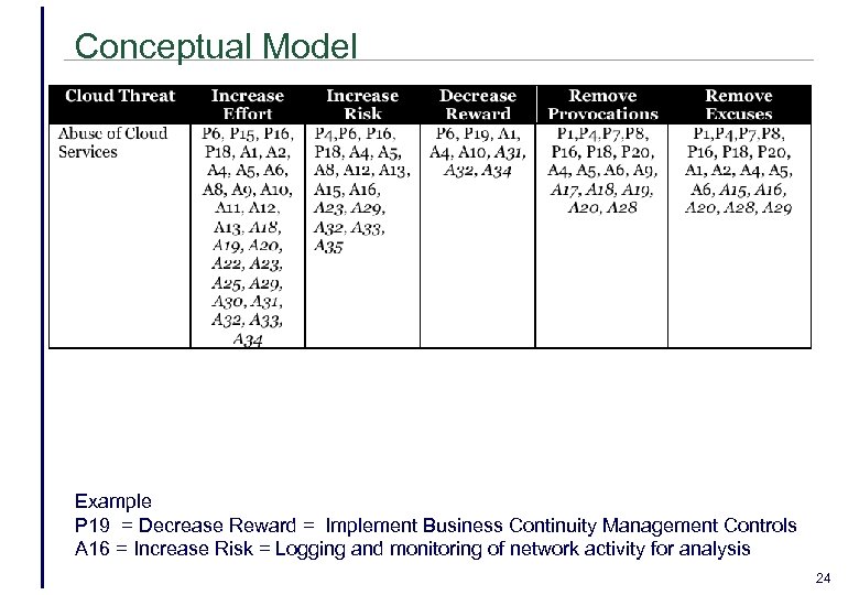 Conceptual Model Example P 19 = Decrease Reward = Implement Business Continuity Management Controls