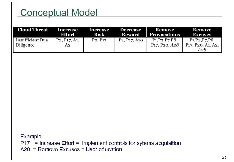 Conceptual Model Example P 17 = Increase Effort = Implement controls for sytems acquisition