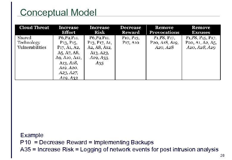 Conceptual Model Example P 10 = Decrease Reward = Implementing Backups A 35 =