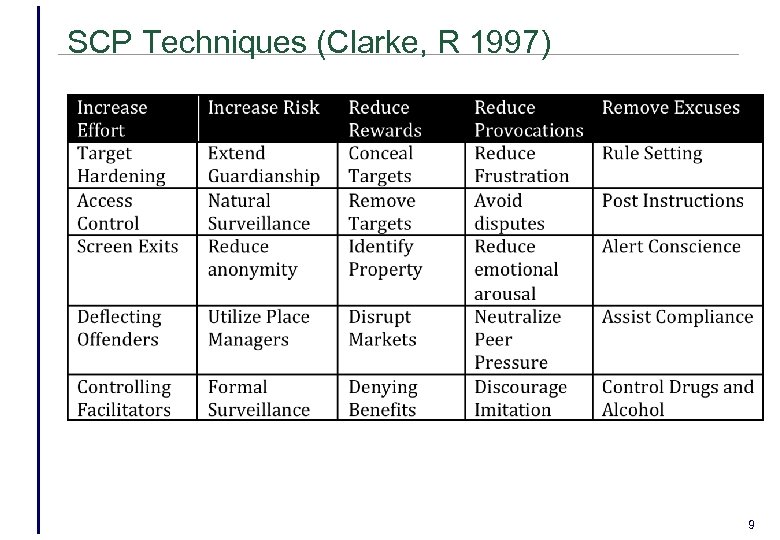 SCP Techniques (Clarke, R 1997) 9 