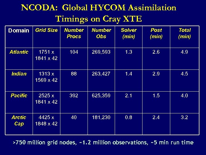 NCODA: Global HYCOM Assimilation Timings on Cray XTE Domain Grid Size Number Procs Number