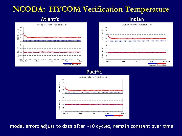 NCODA: HYCOM Verification Temperature Atlantic Indian Pacific model errors adjust to data after ~10