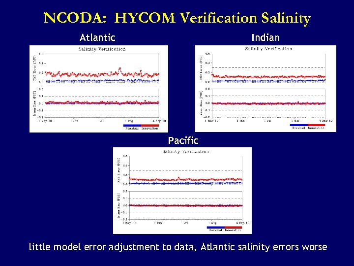 NCODA: HYCOM Verification Salinity Atlantic Indian Pacific little model error adjustment to data, Atlantic